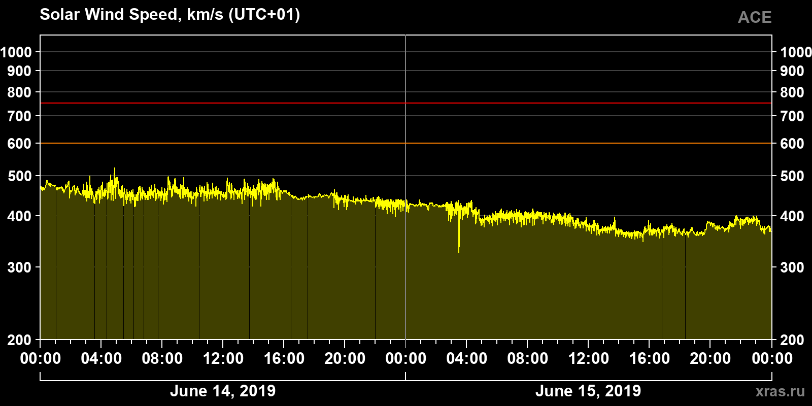 Solar wind speed
