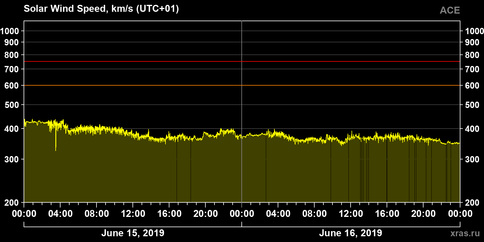 Solar wind speed