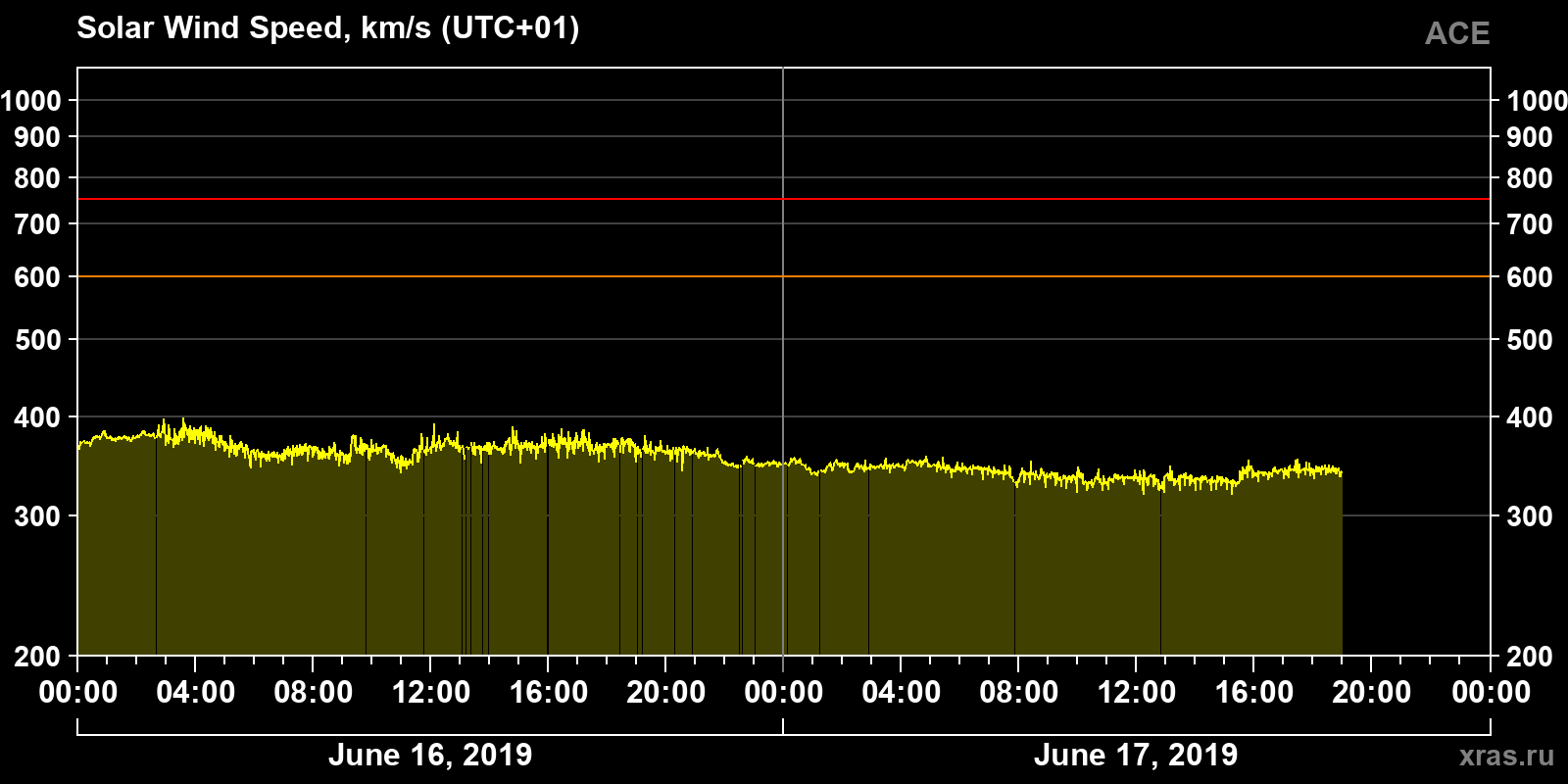 Solar wind speed