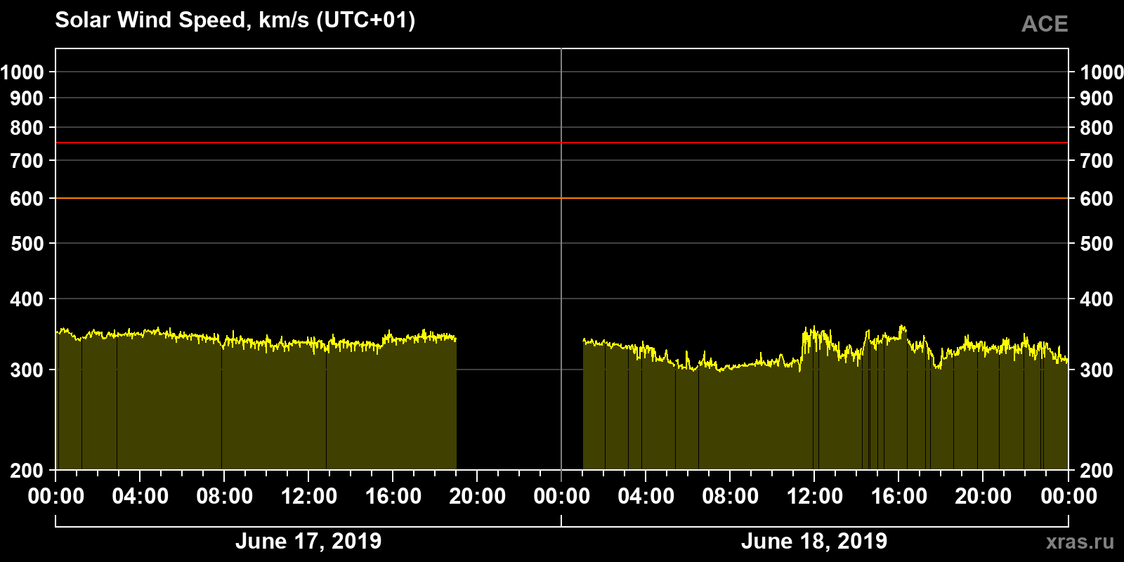 Solar wind speed