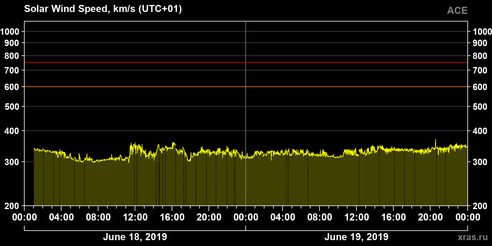 Solar wind speed