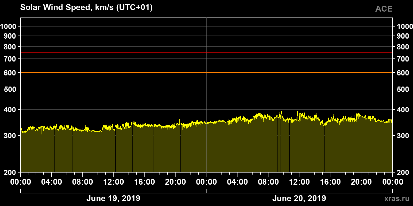 Solar wind speed