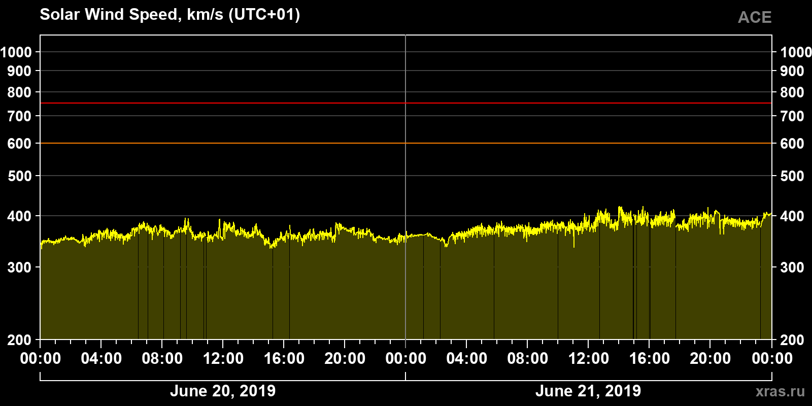 Solar wind speed