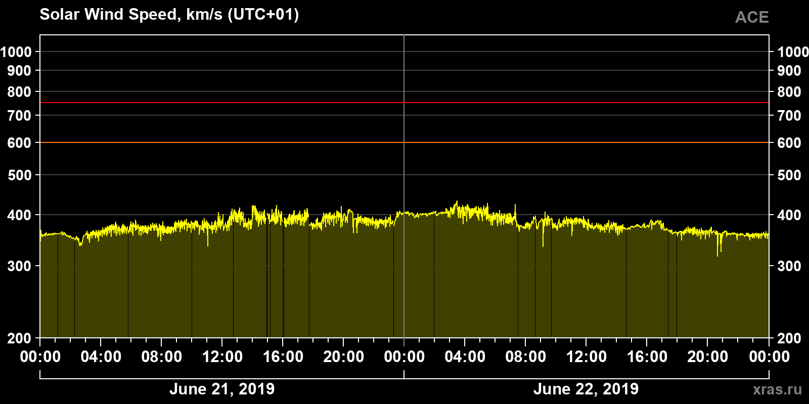 Solar wind speed