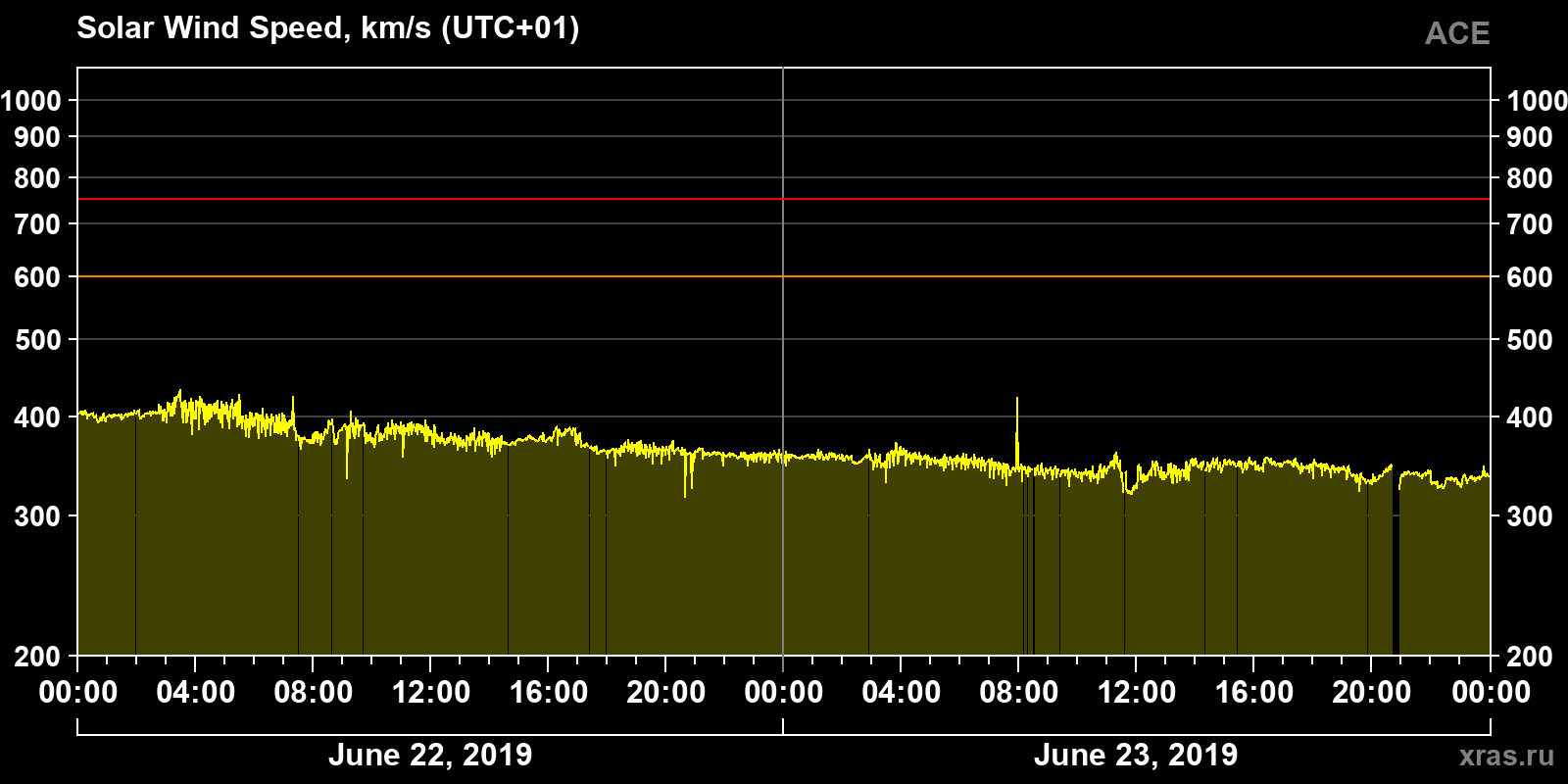 Solar wind speed
