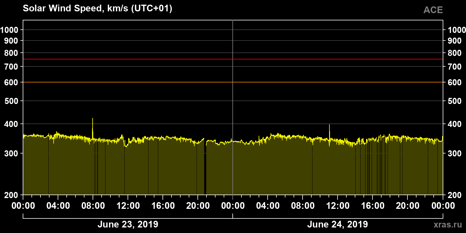 Solar wind speed