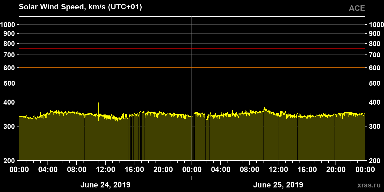Solar wind speed