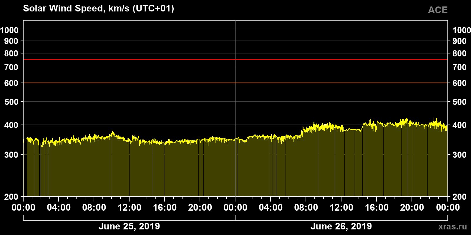 Solar wind speed