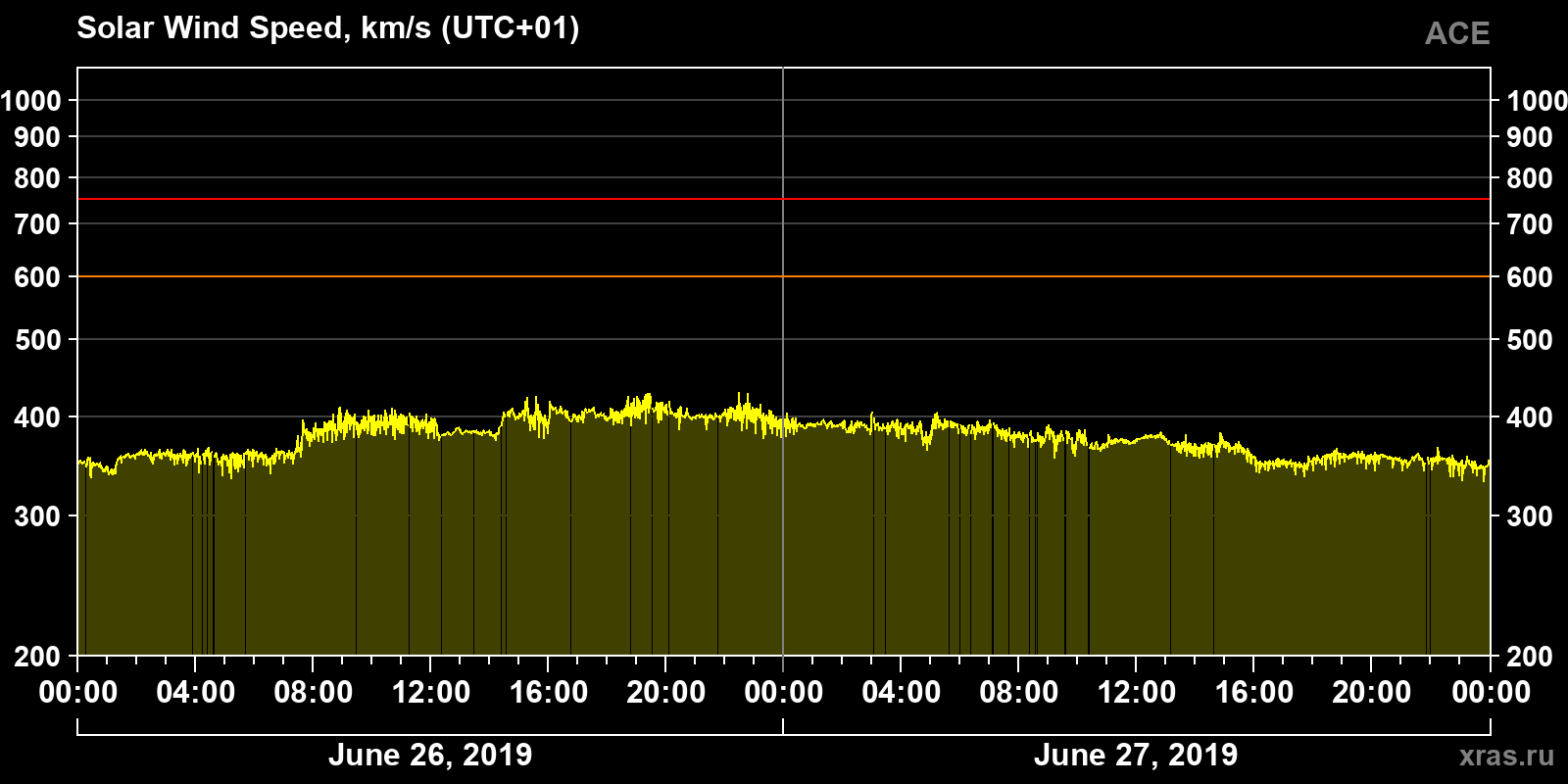Solar wind speed