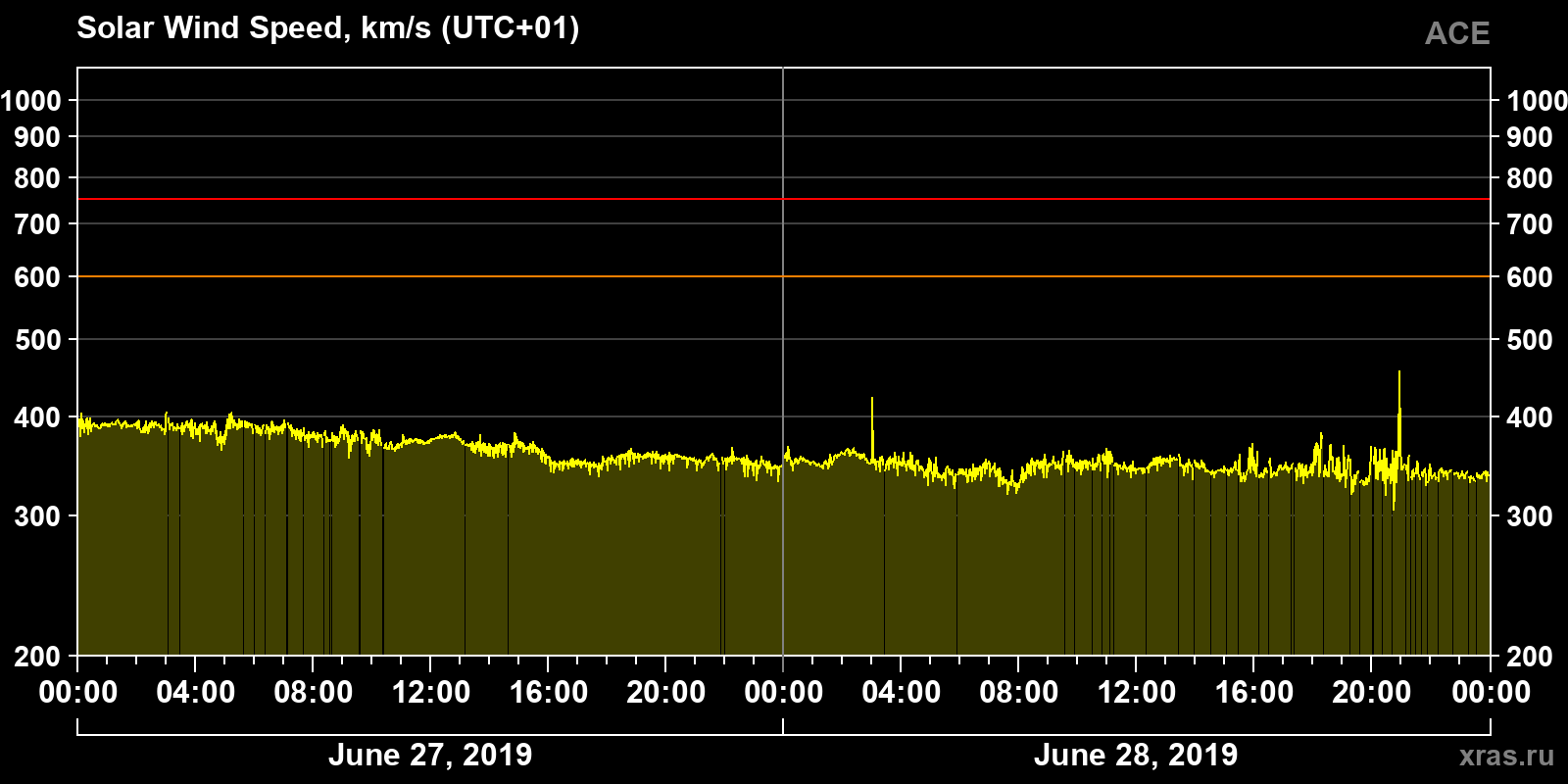 Solar wind speed