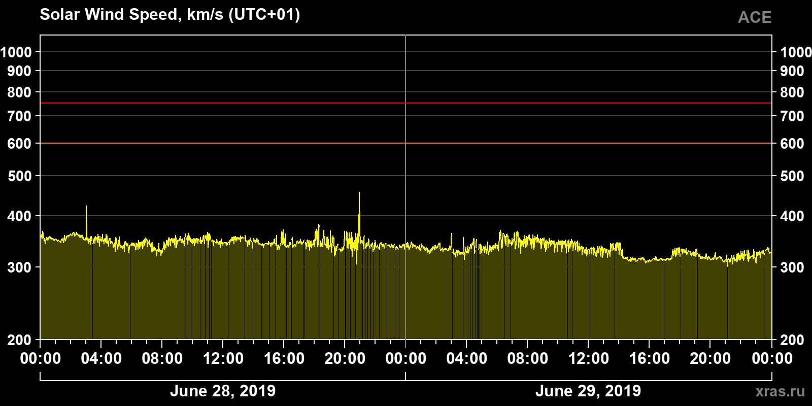 Solar wind speed