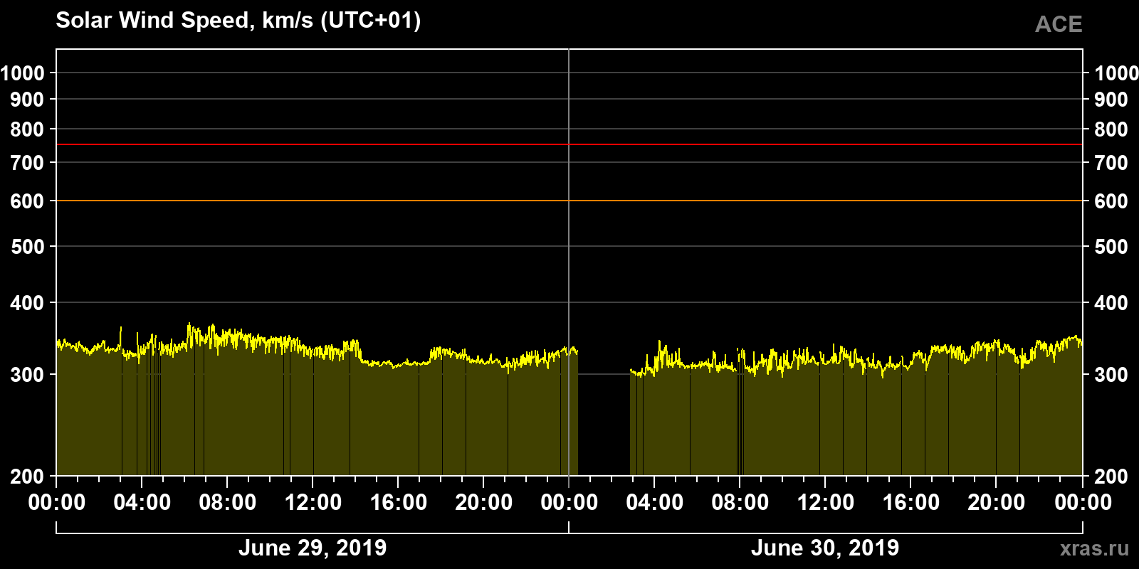 Solar wind speed