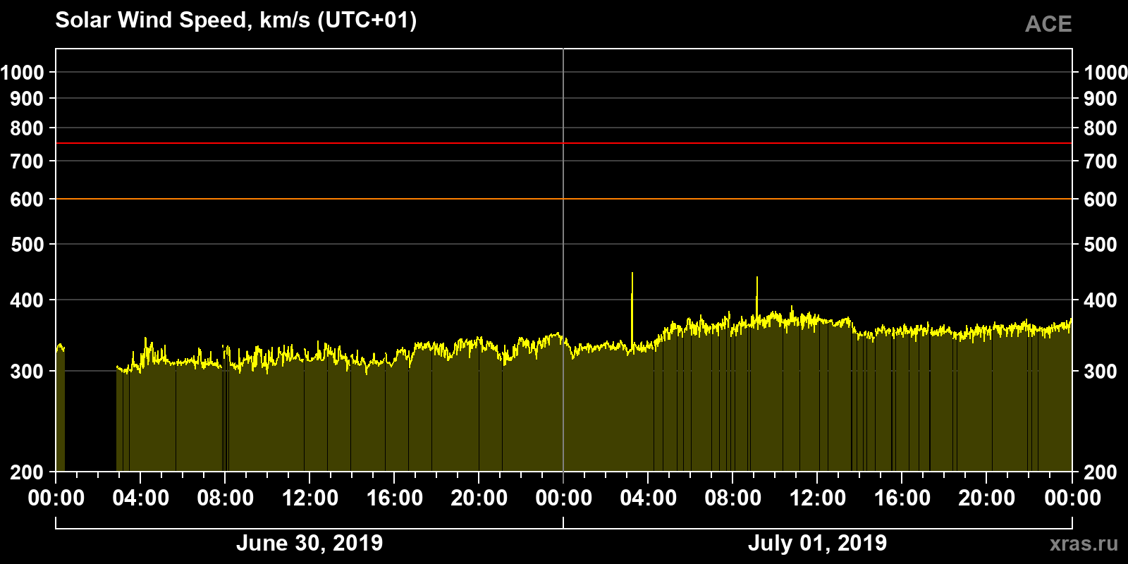 Solar wind speed