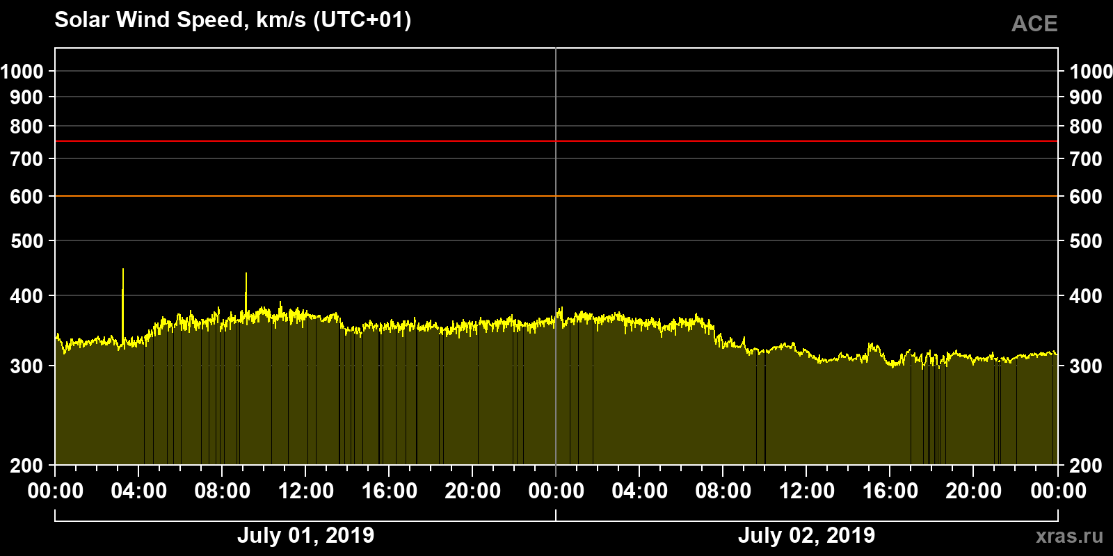 Solar wind speed