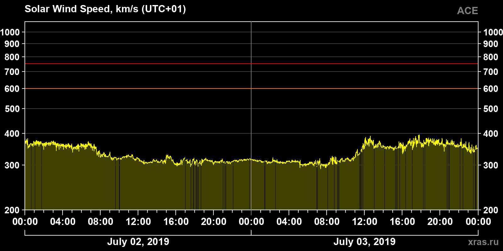 Solar wind speed