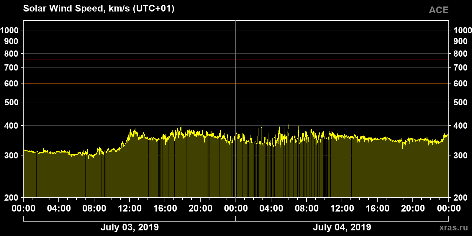 Solar wind speed