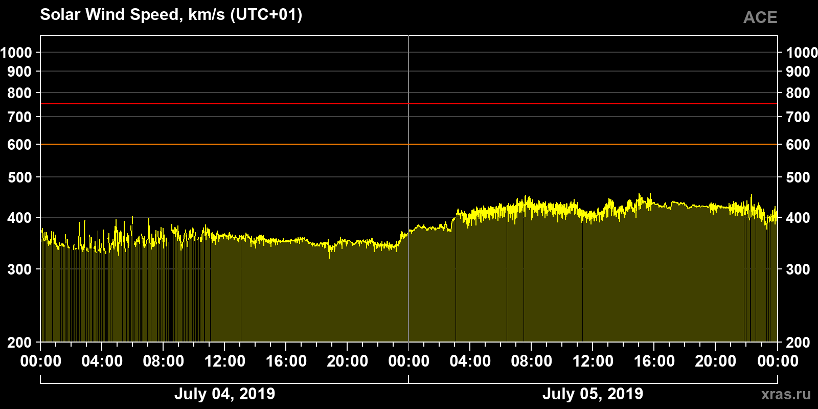 Solar wind speed