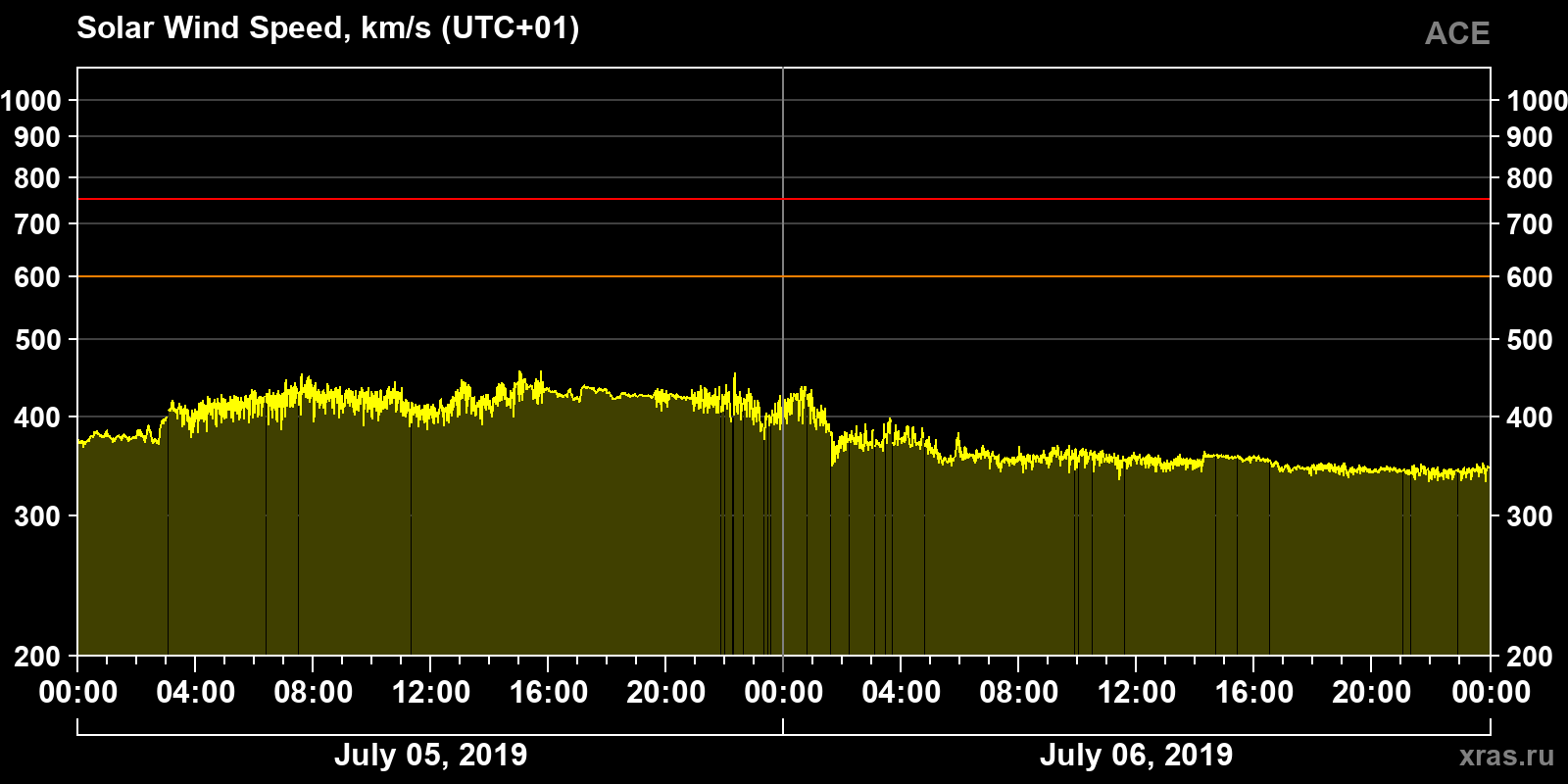 Solar wind speed