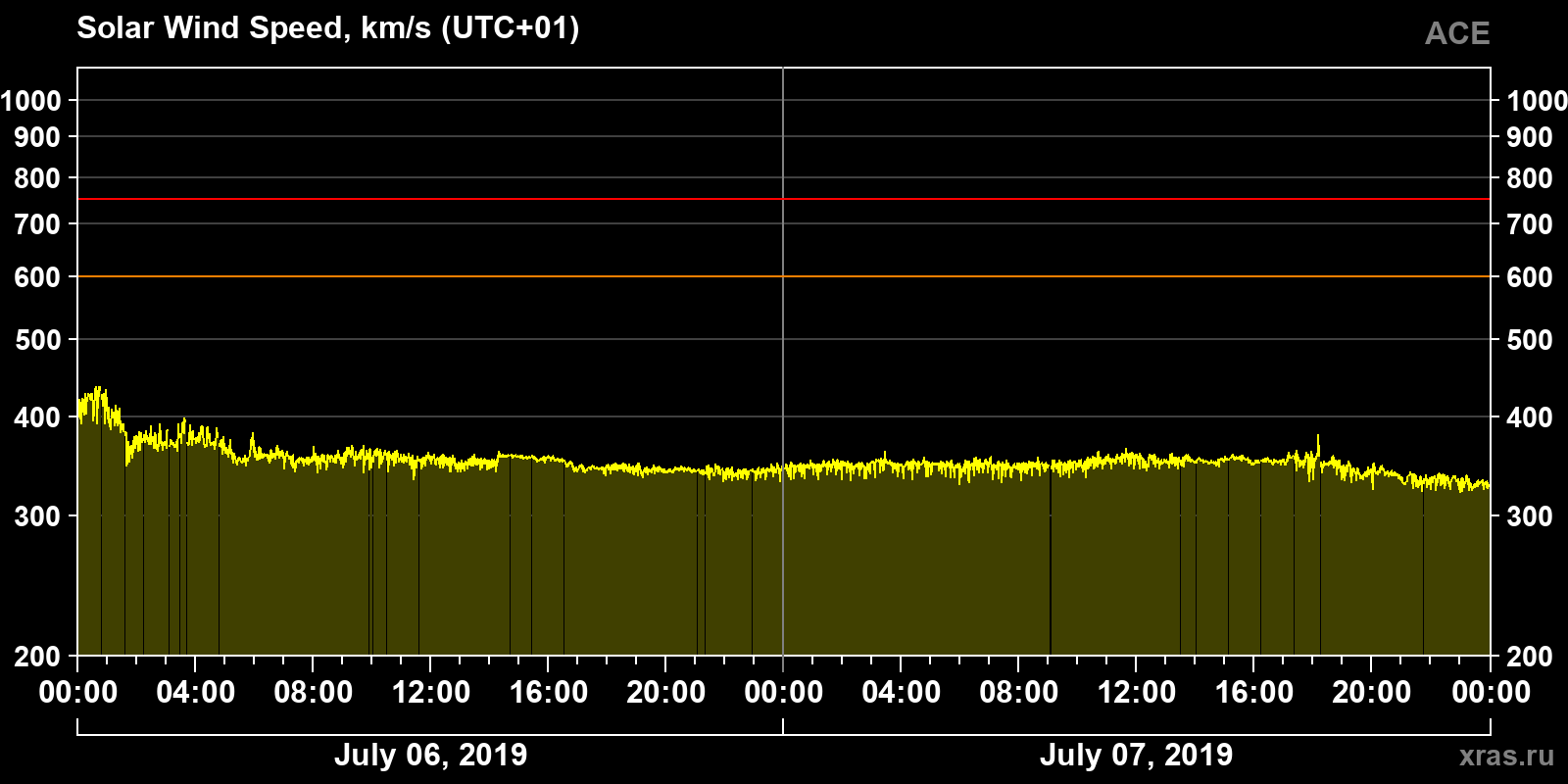 Solar wind speed