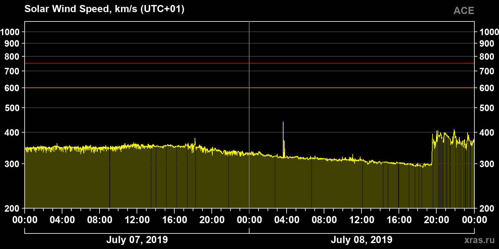 Solar wind speed