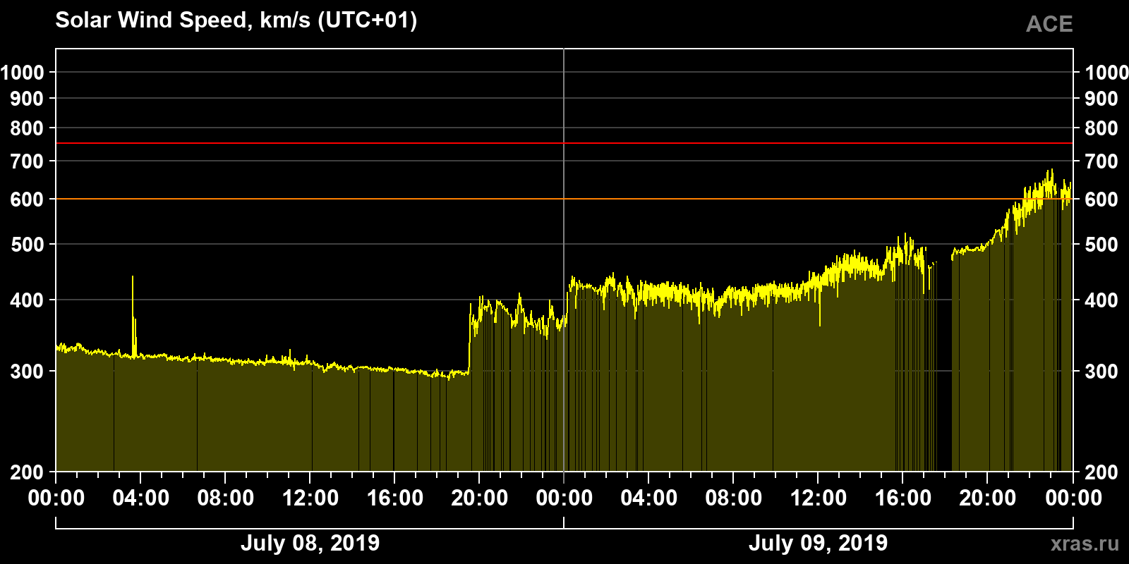 Solar wind speed