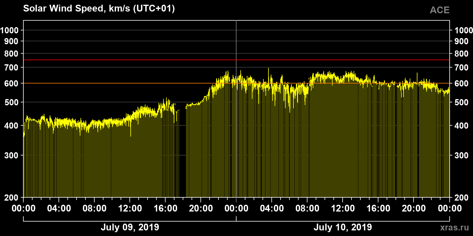 Solar wind speed