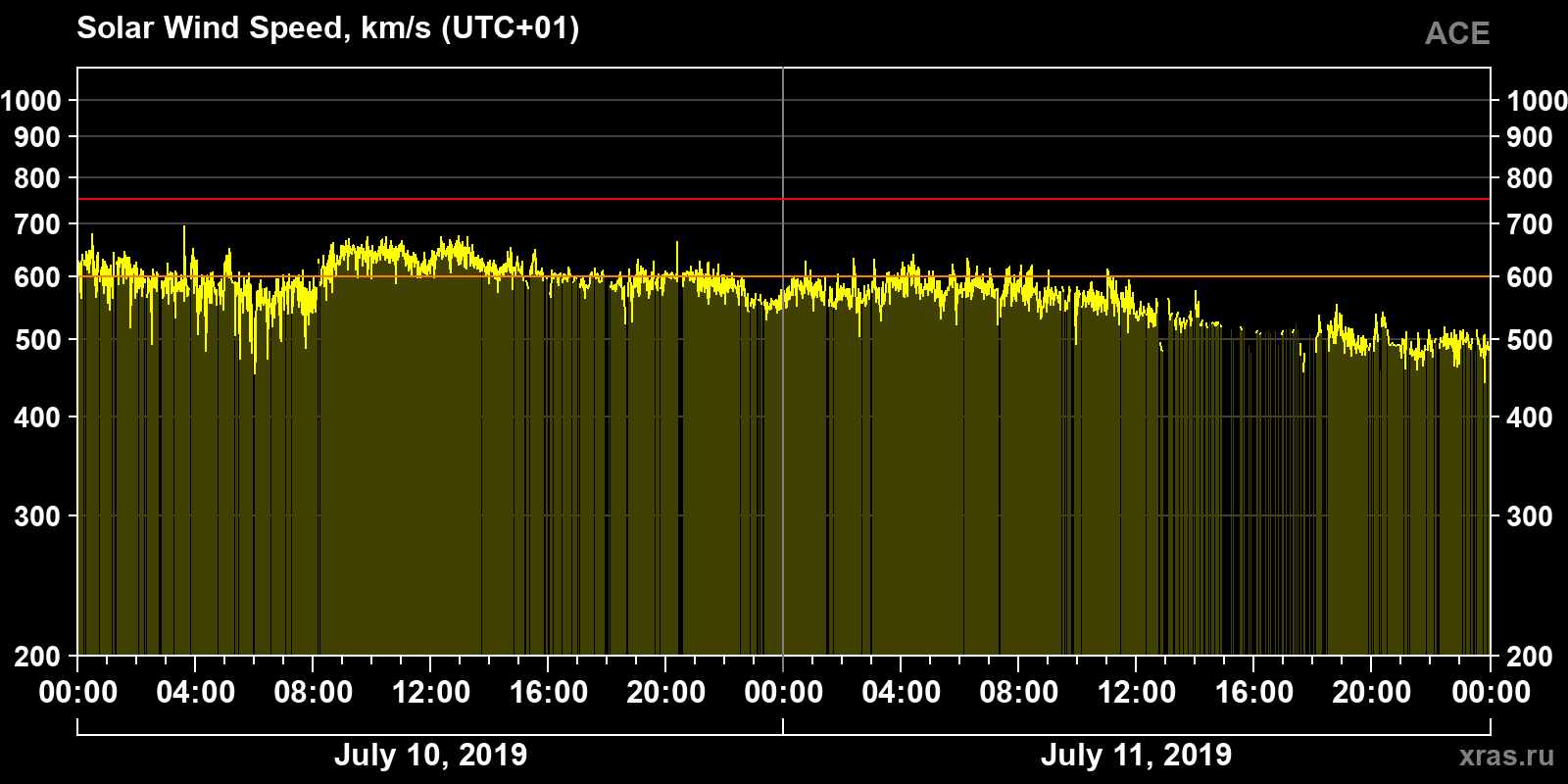 Solar wind speed
