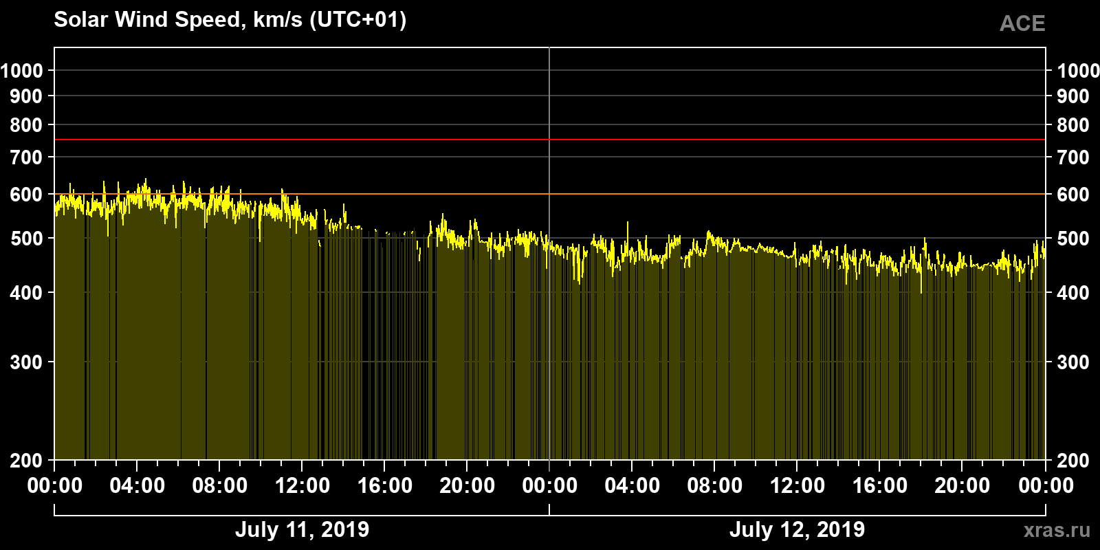 Solar wind speed