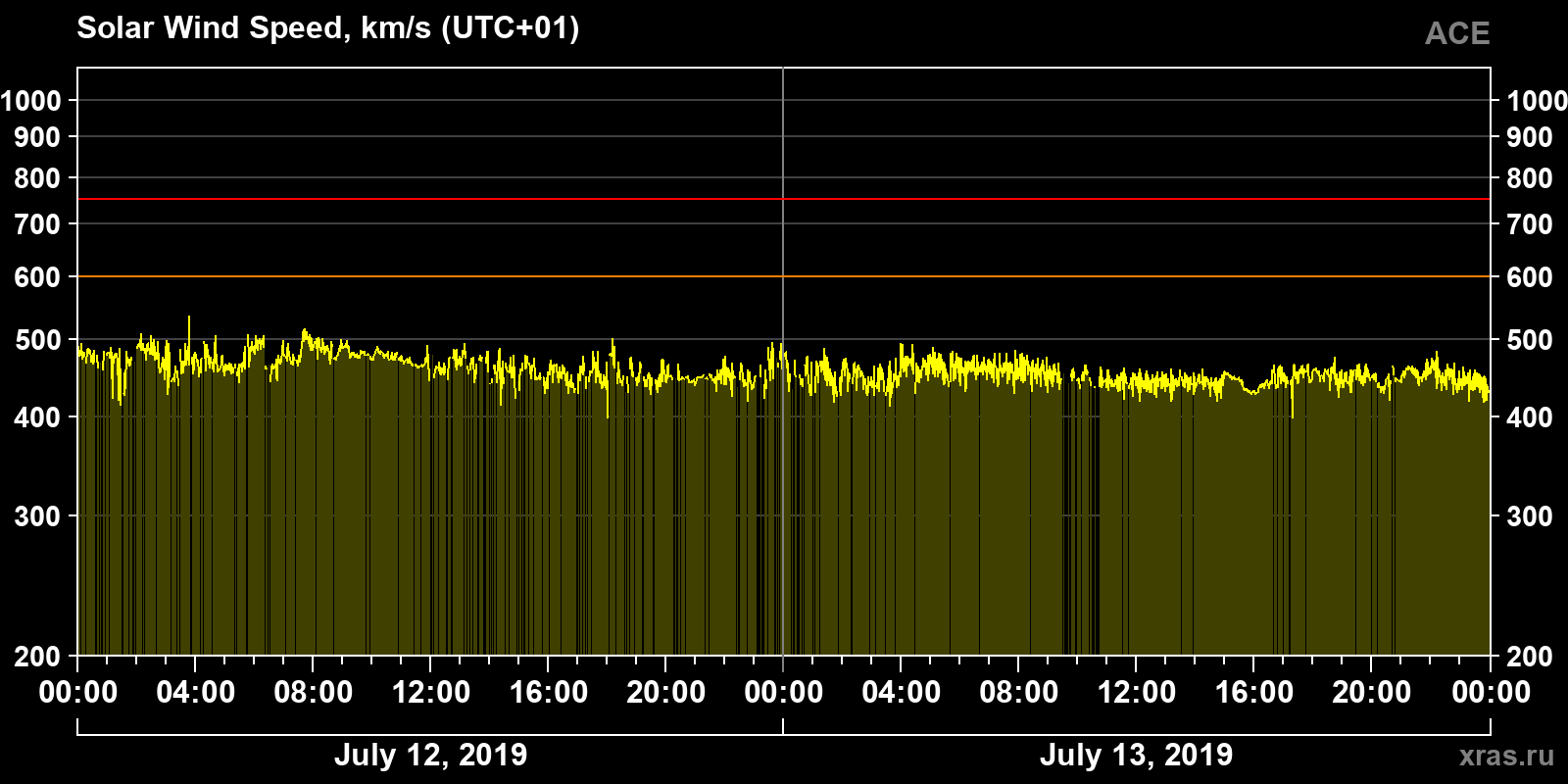 Solar wind speed