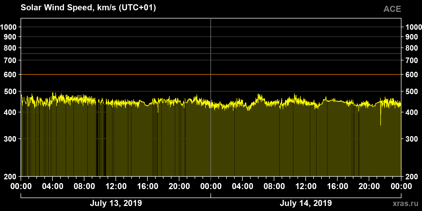 Solar wind speed