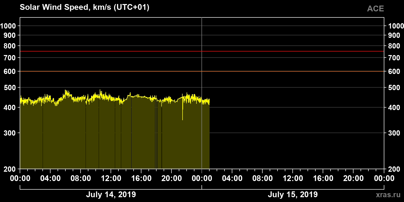 Solar wind speed