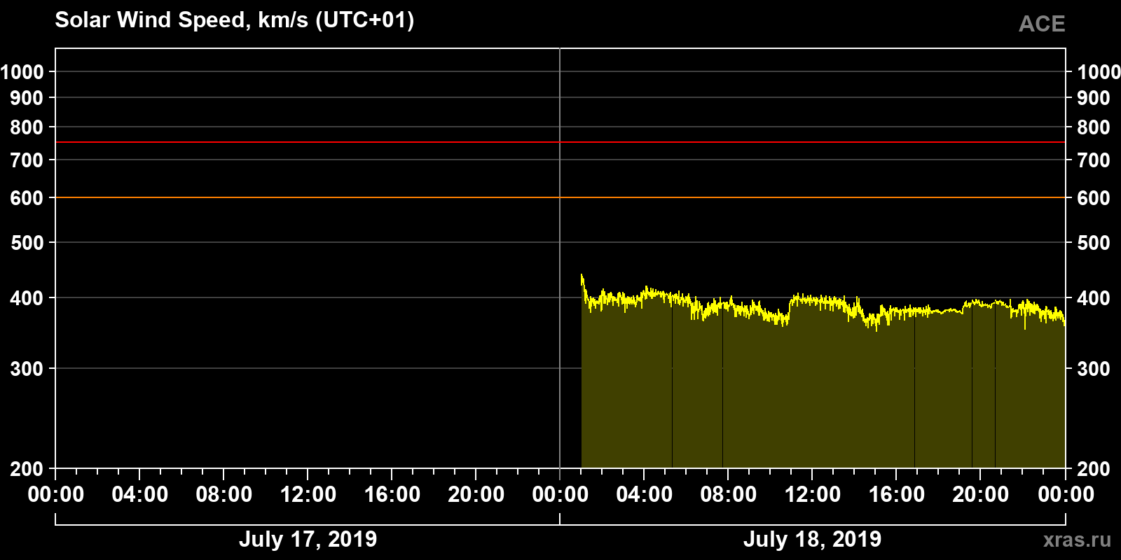 Solar wind speed