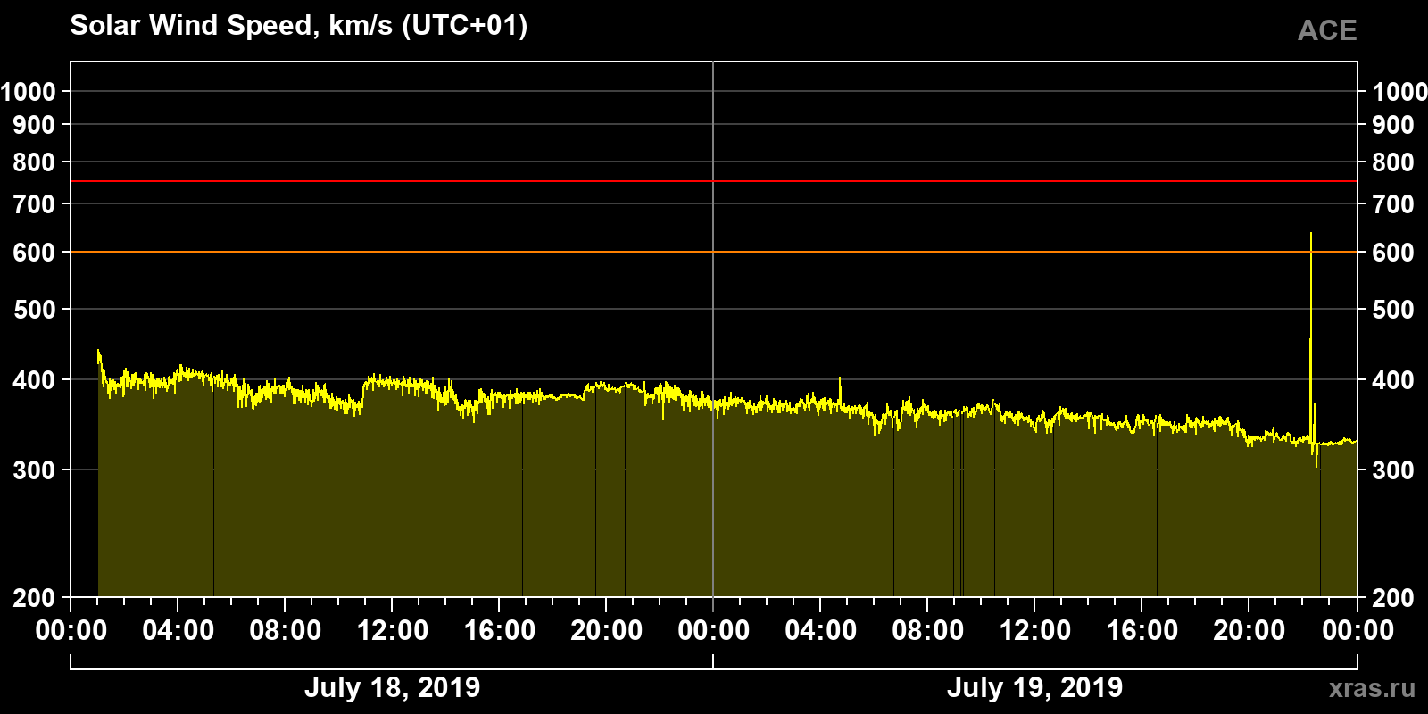 Solar wind speed