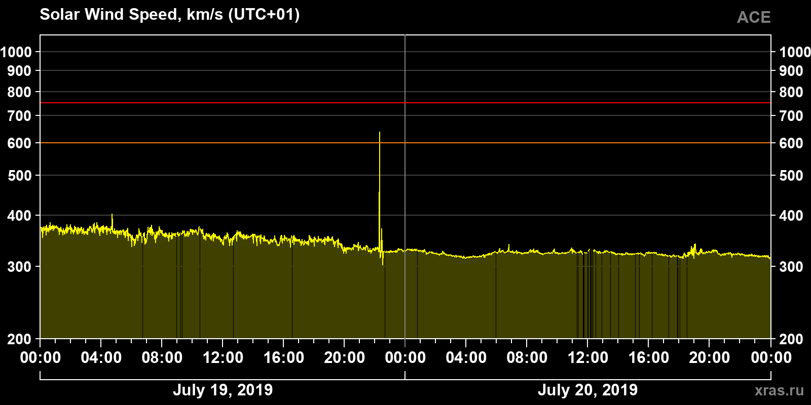 Solar wind speed