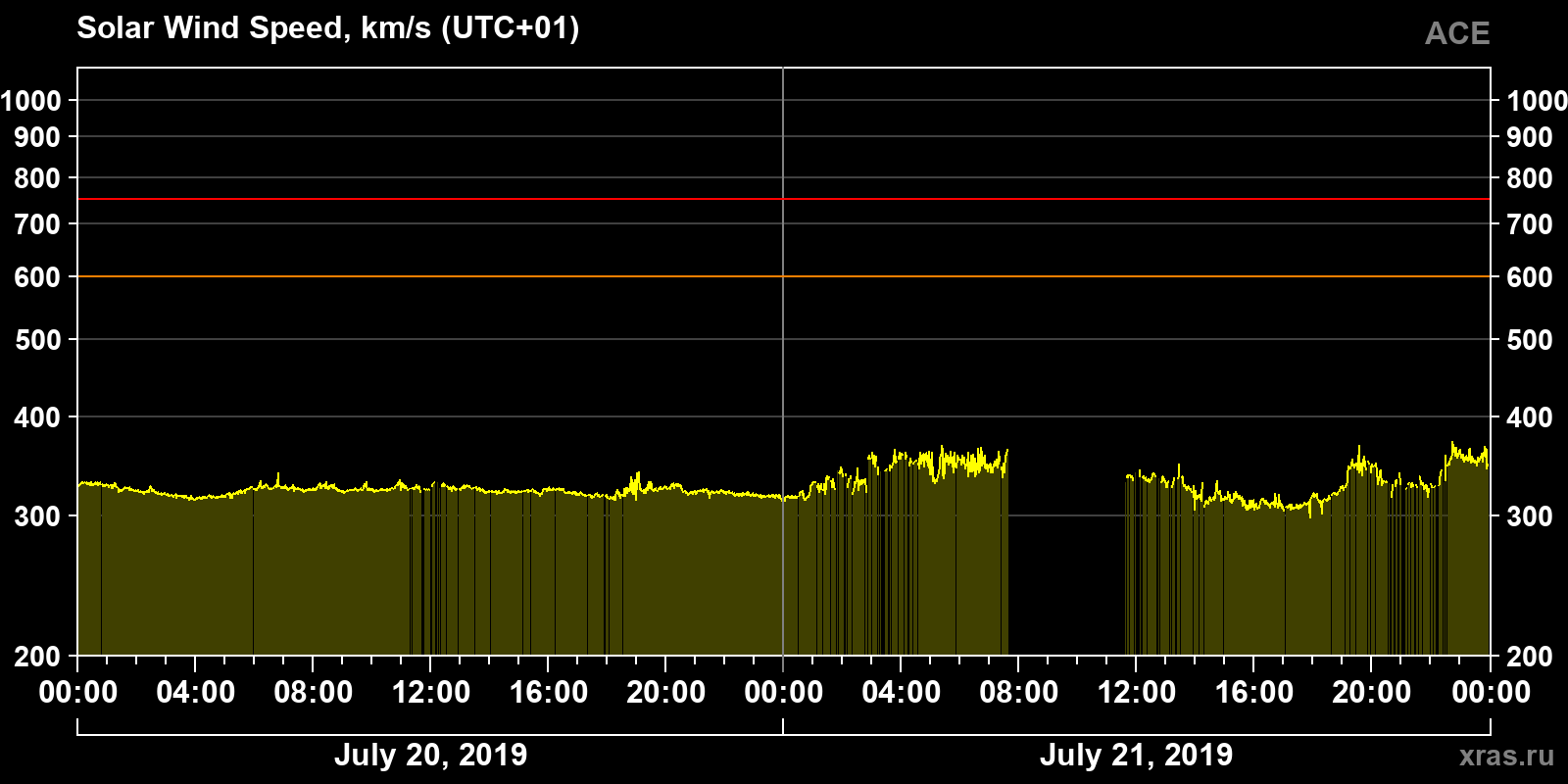 Solar wind speed