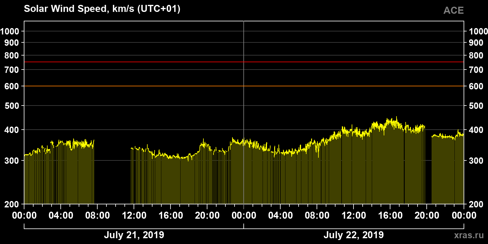 Solar wind speed