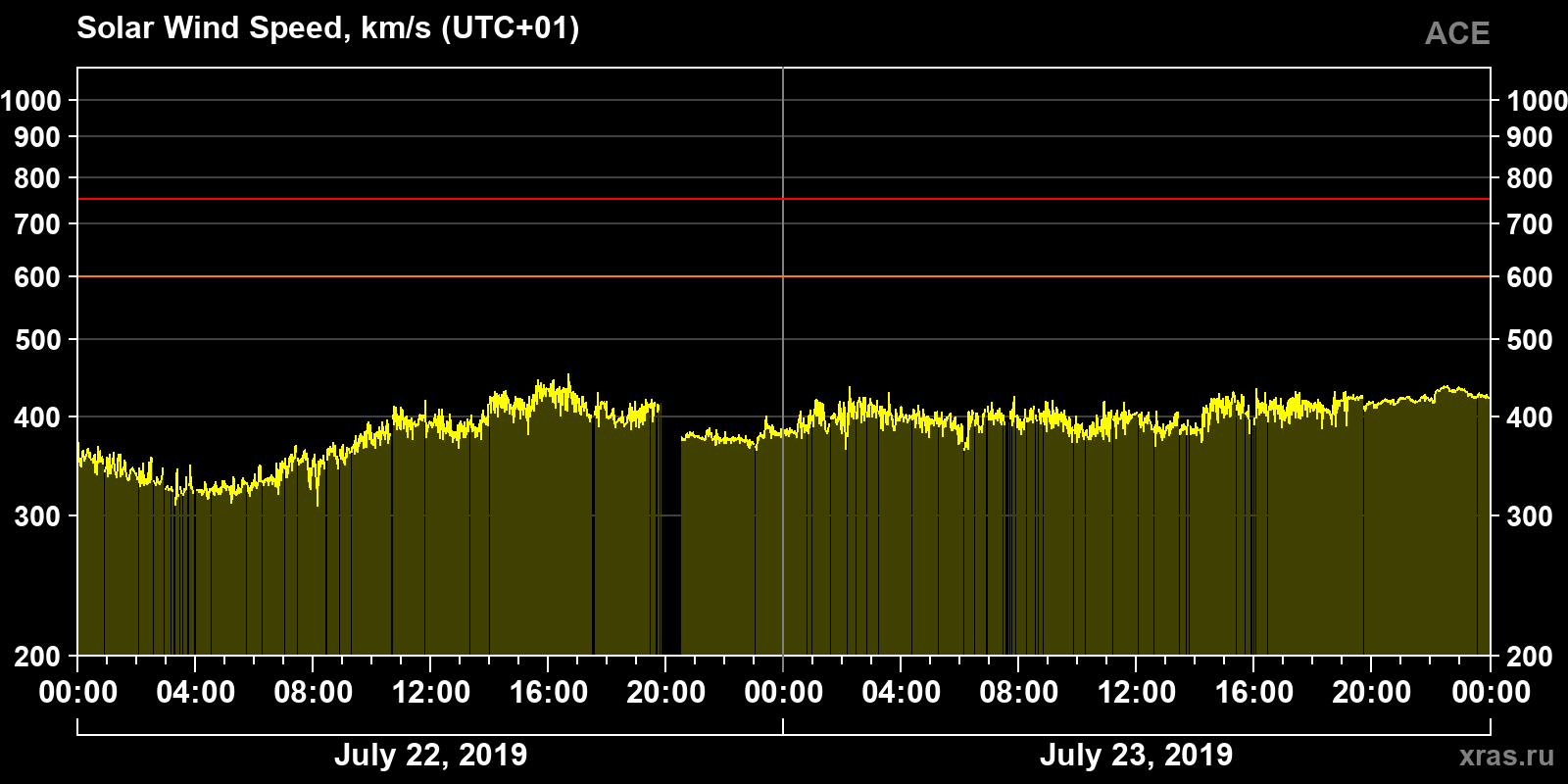 Solar wind speed