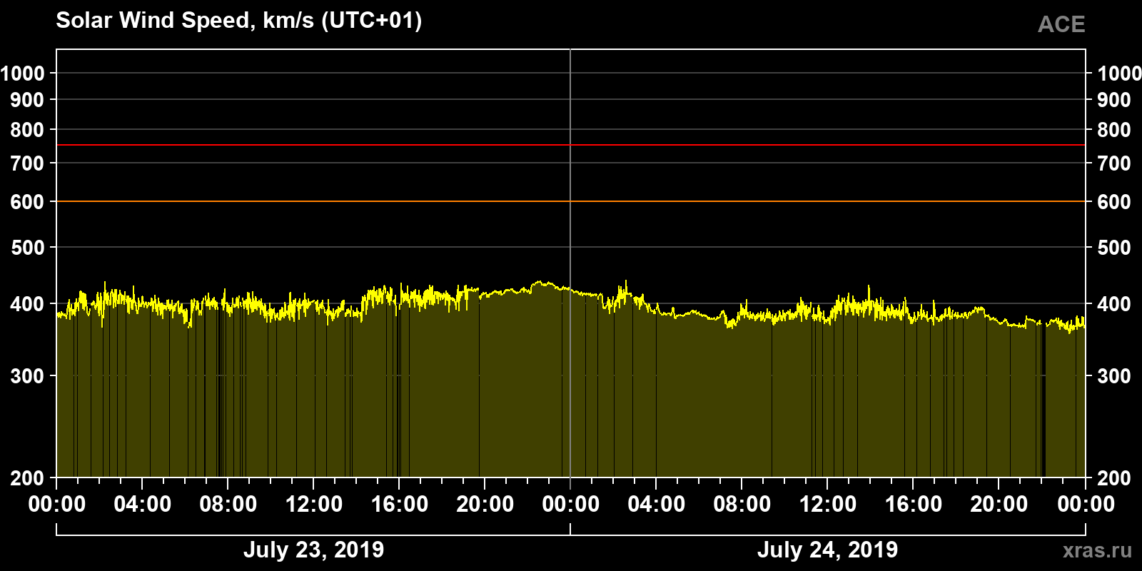Solar wind speed