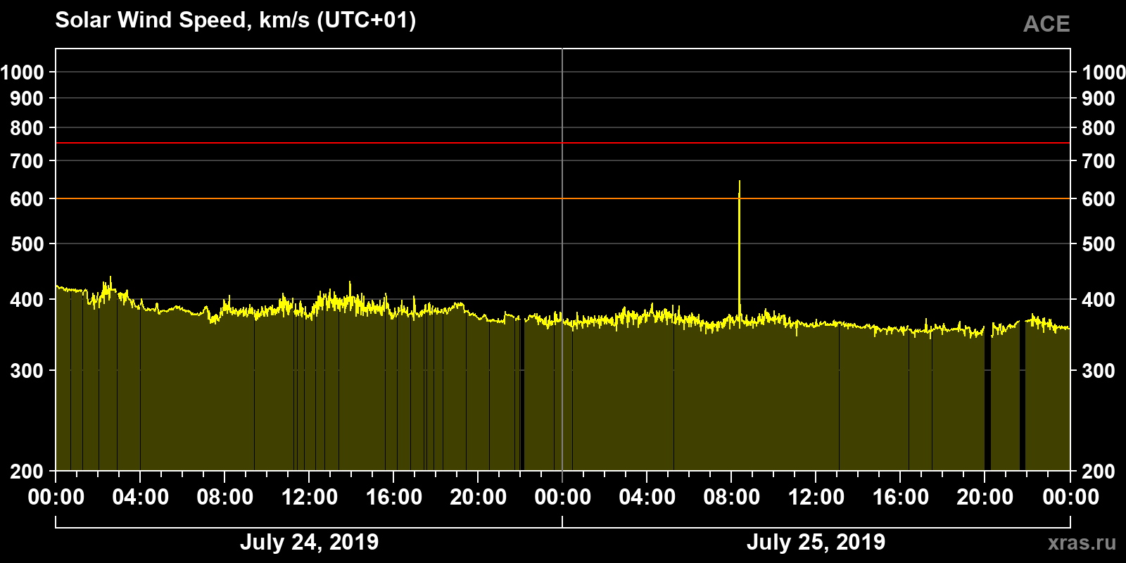 Solar wind speed