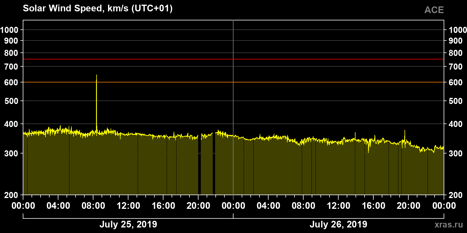 Solar wind speed