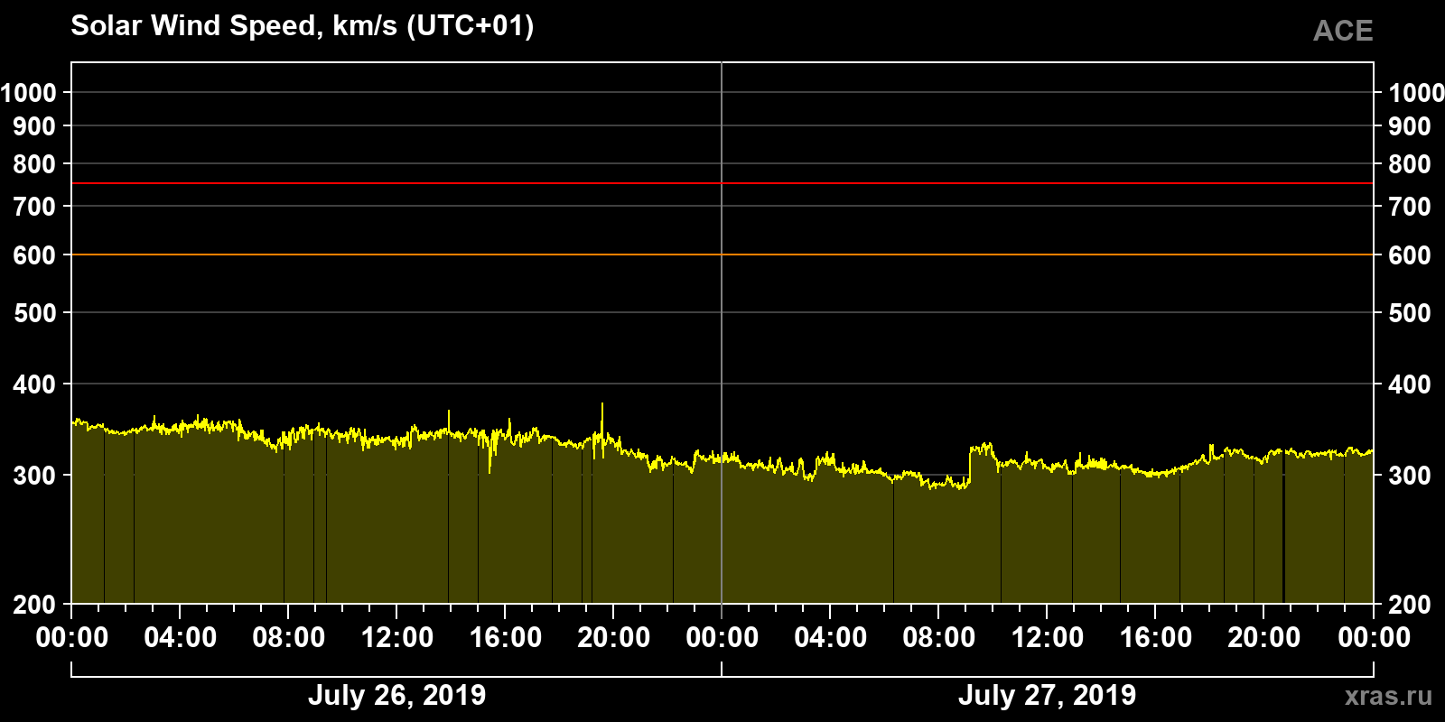 Solar wind speed