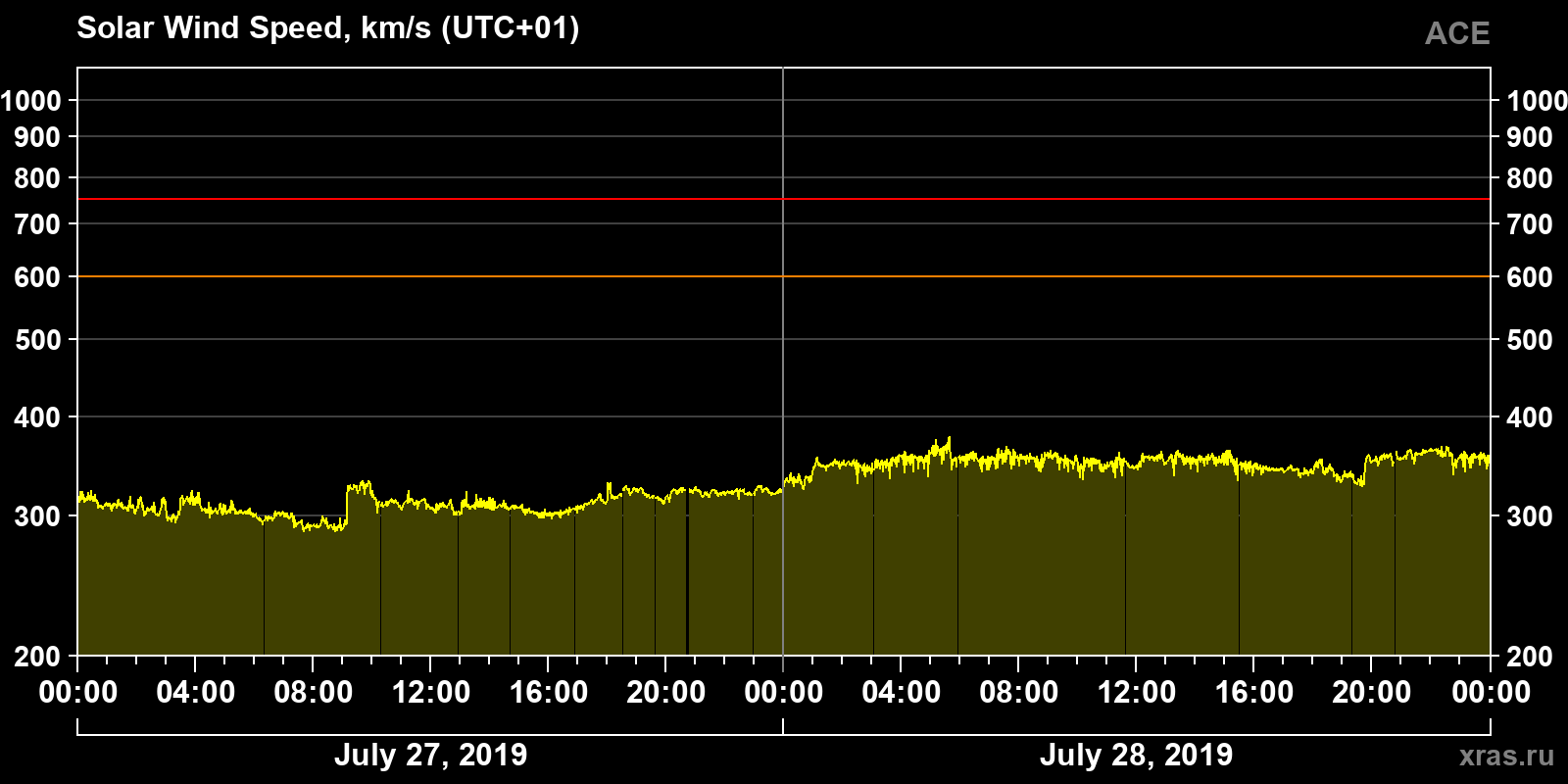 Solar wind speed