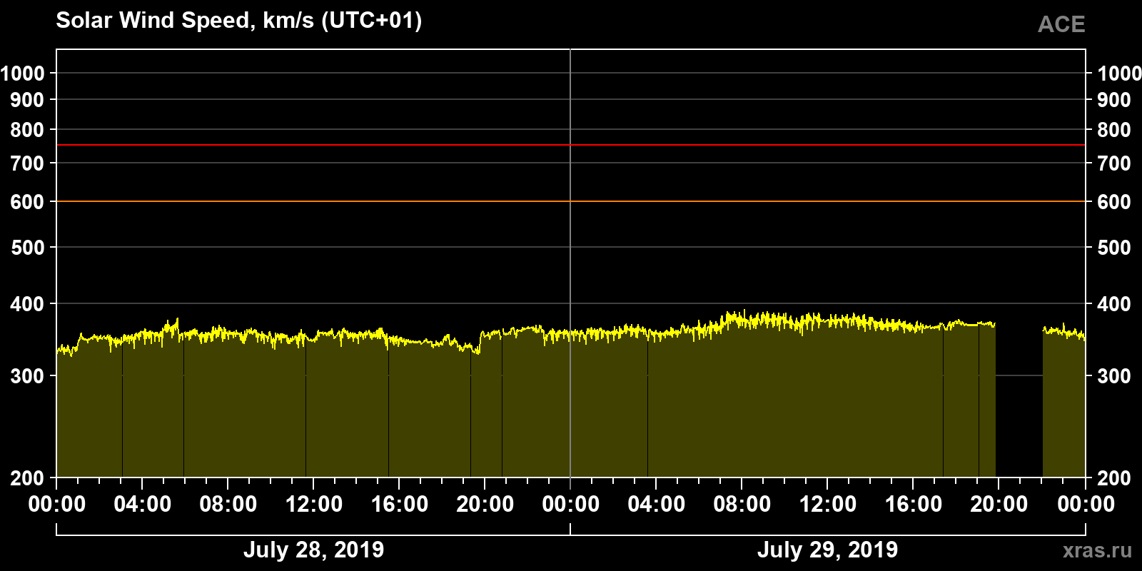 Solar wind speed