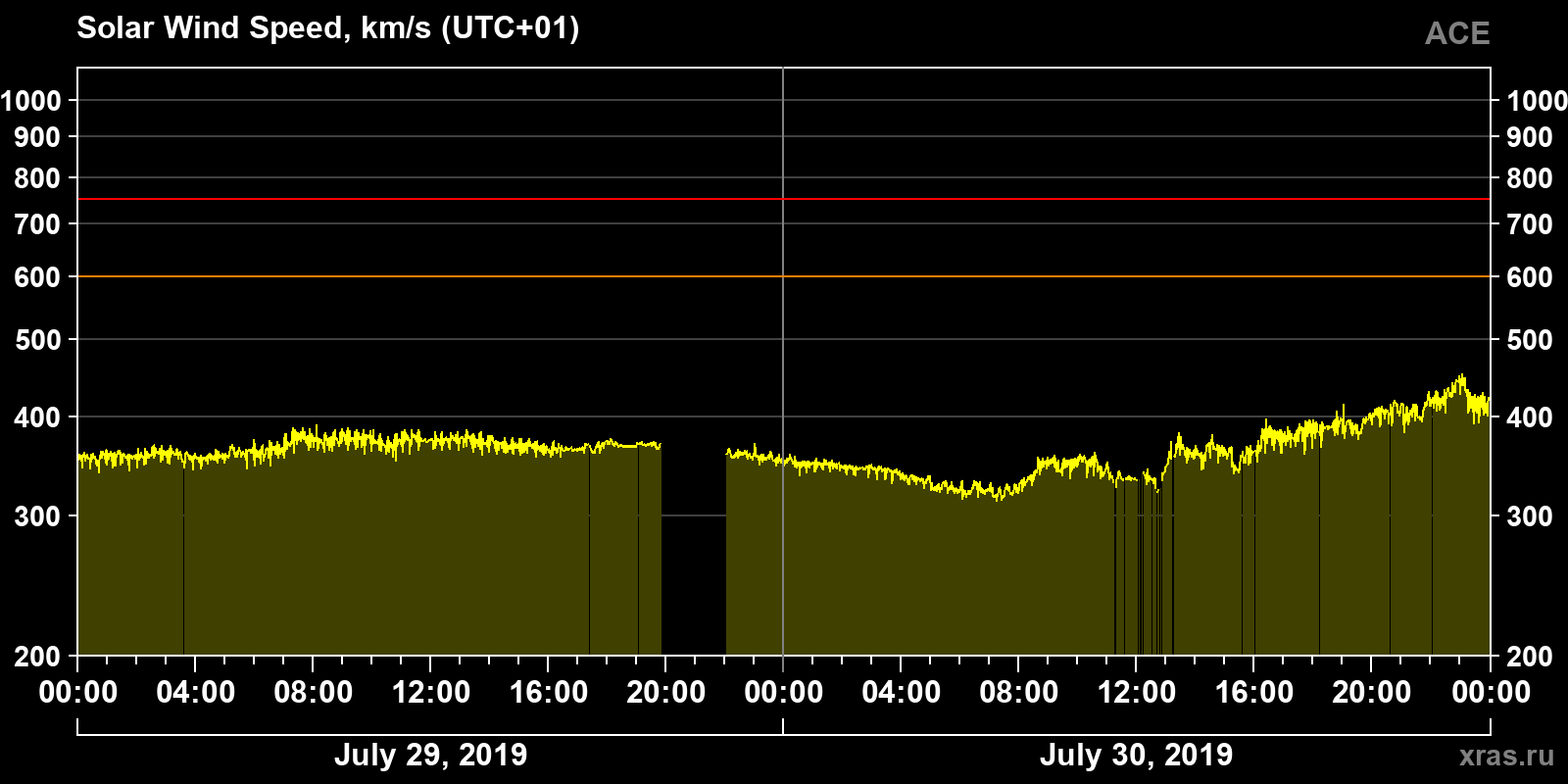 Solar wind speed