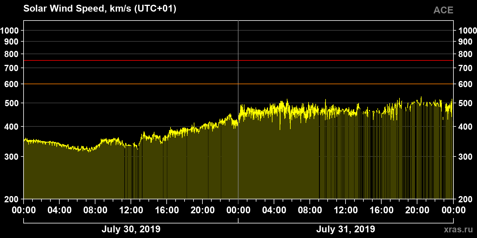 Solar wind speed