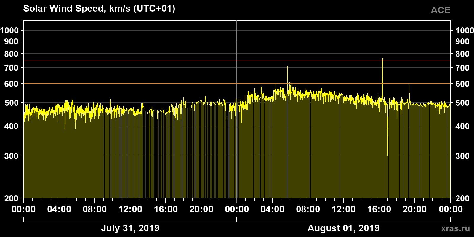 Solar wind speed