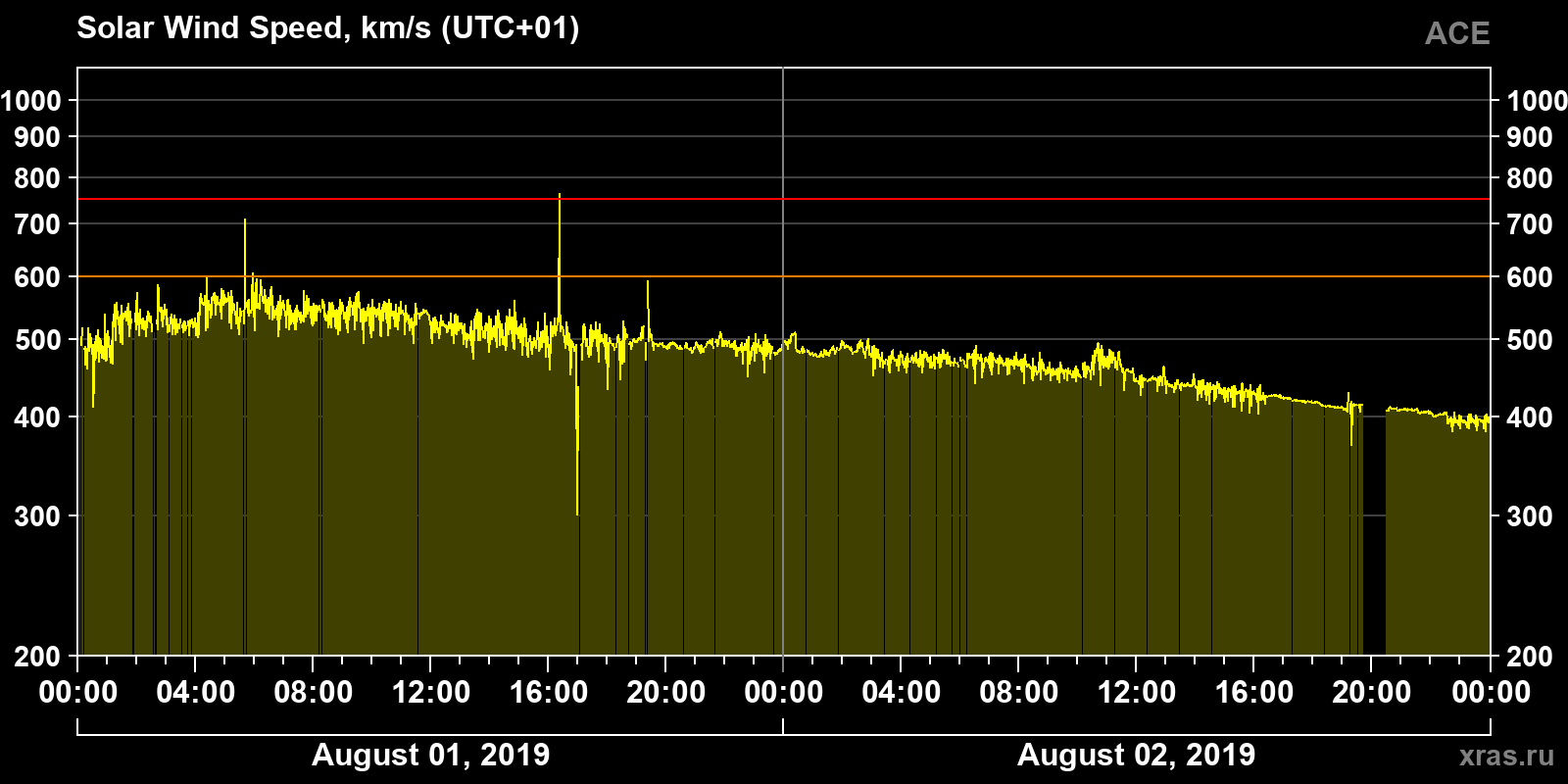 Solar wind speed