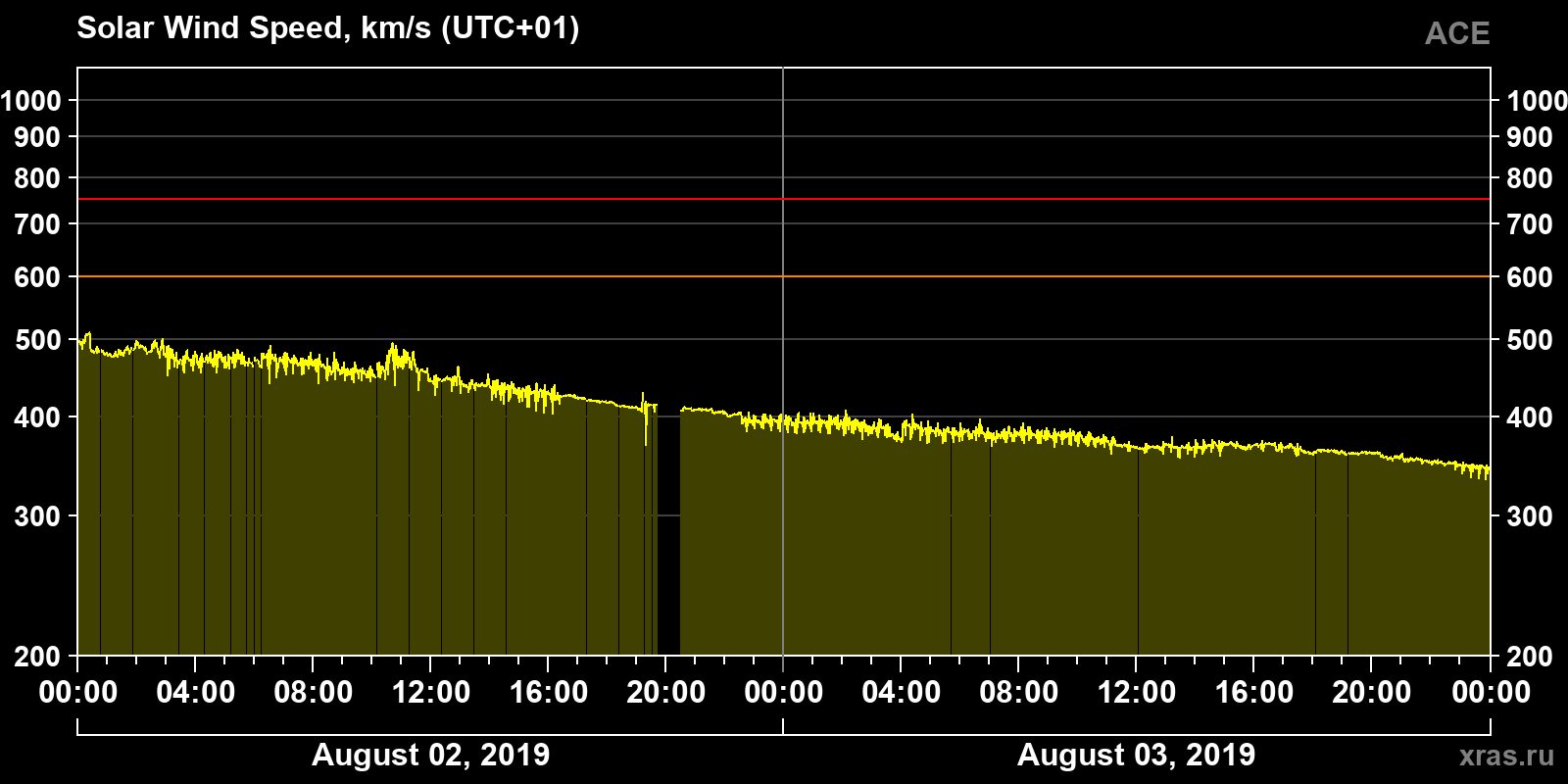 Solar wind speed