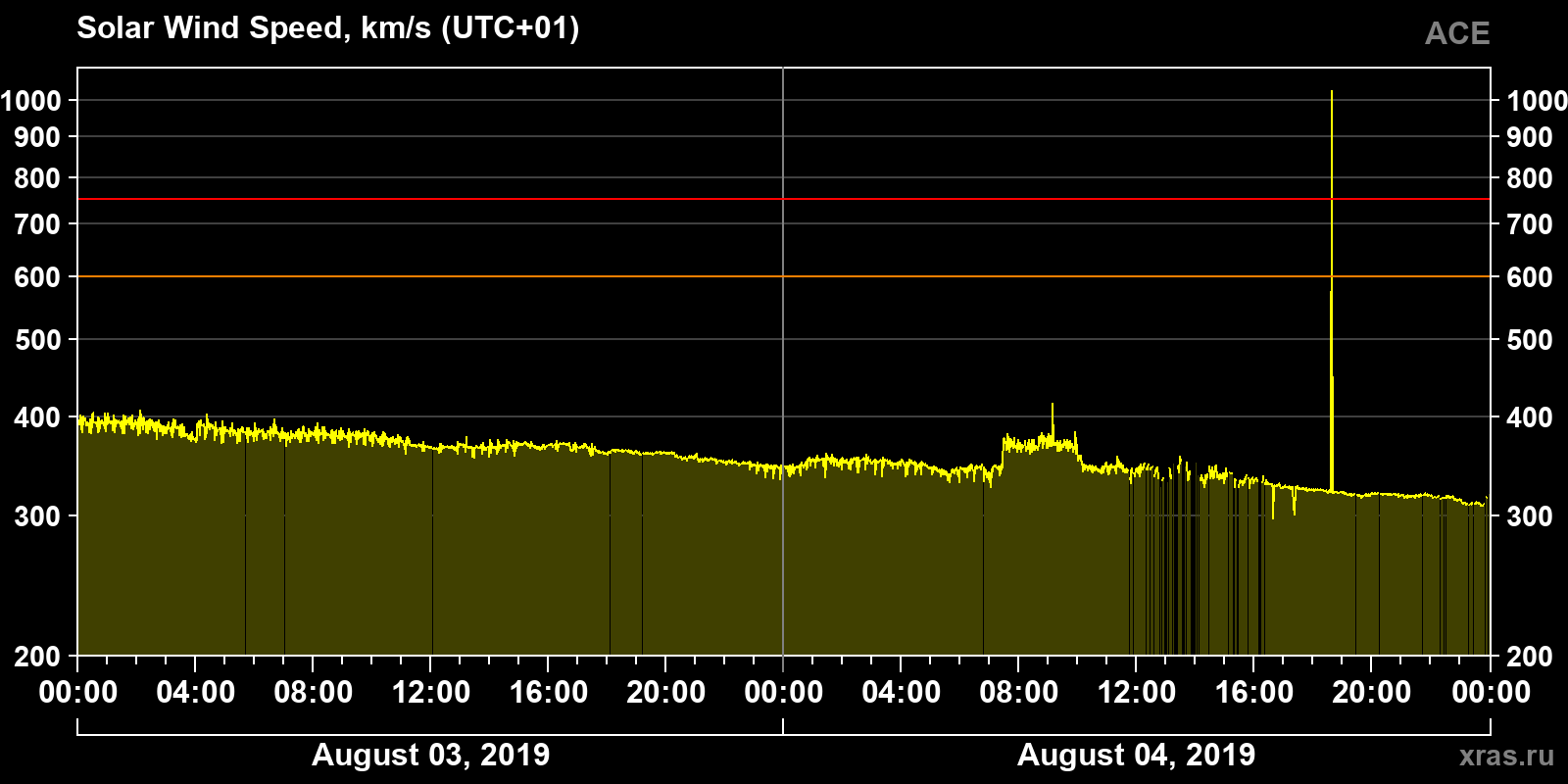 Solar wind speed