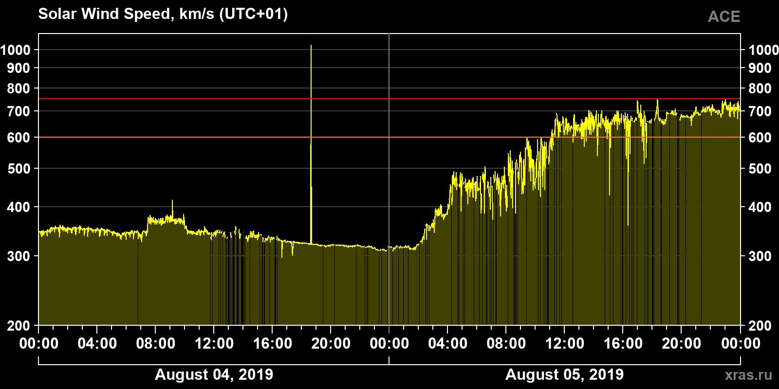 Solar wind speed
